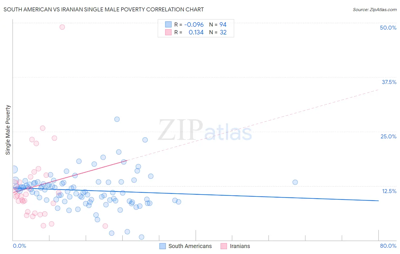 South American vs Iranian Single Male Poverty