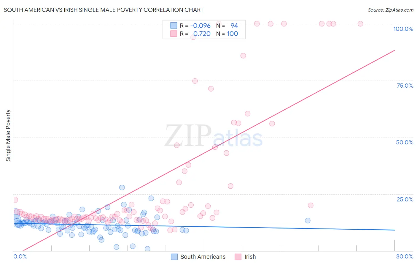 South American vs Irish Single Male Poverty