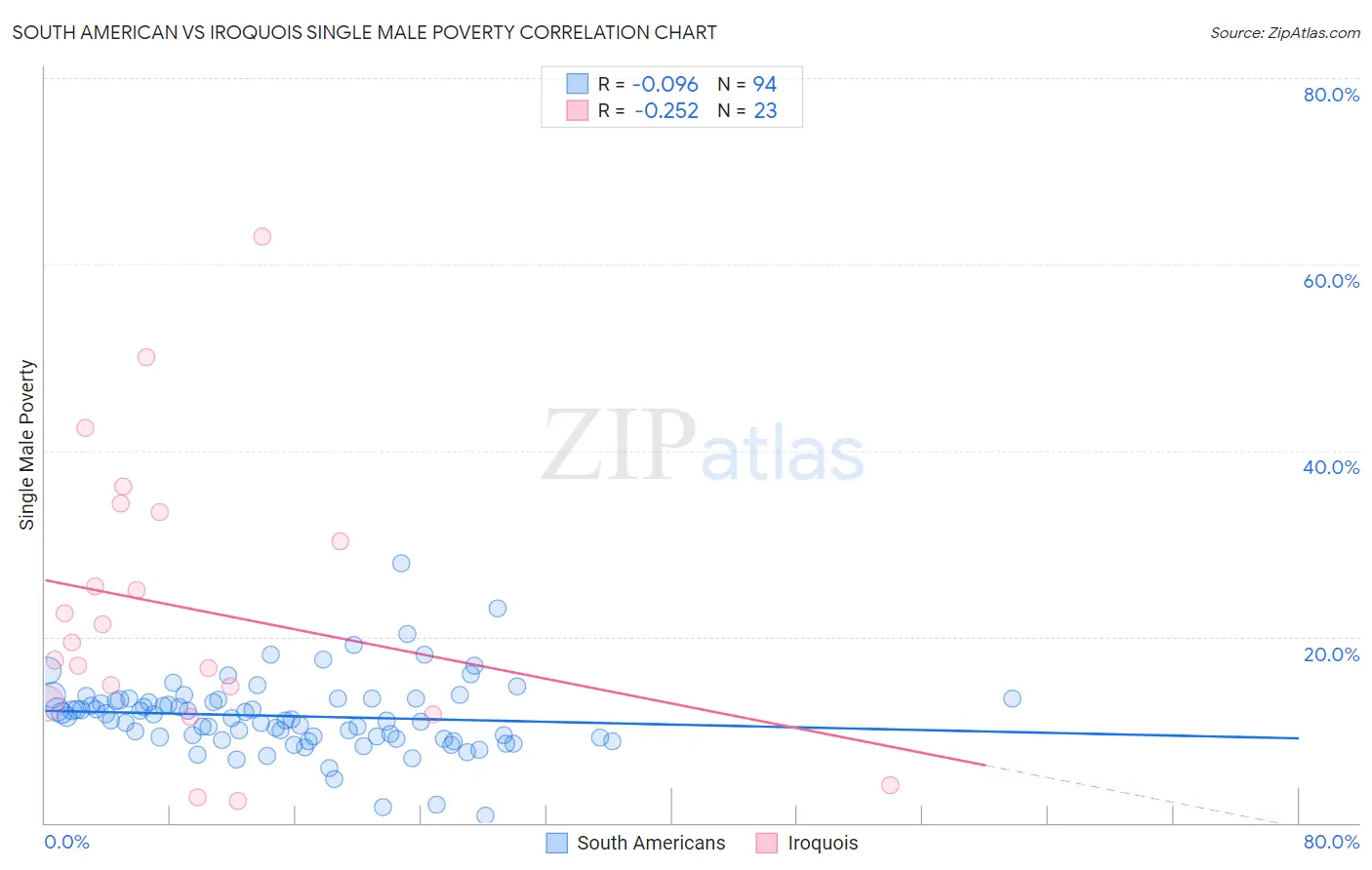 South American vs Iroquois Single Male Poverty