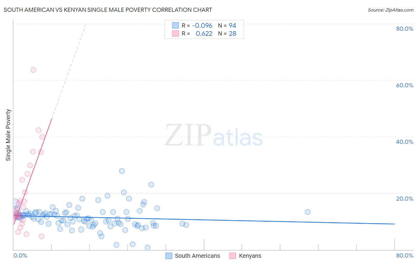South American vs Kenyan Single Male Poverty