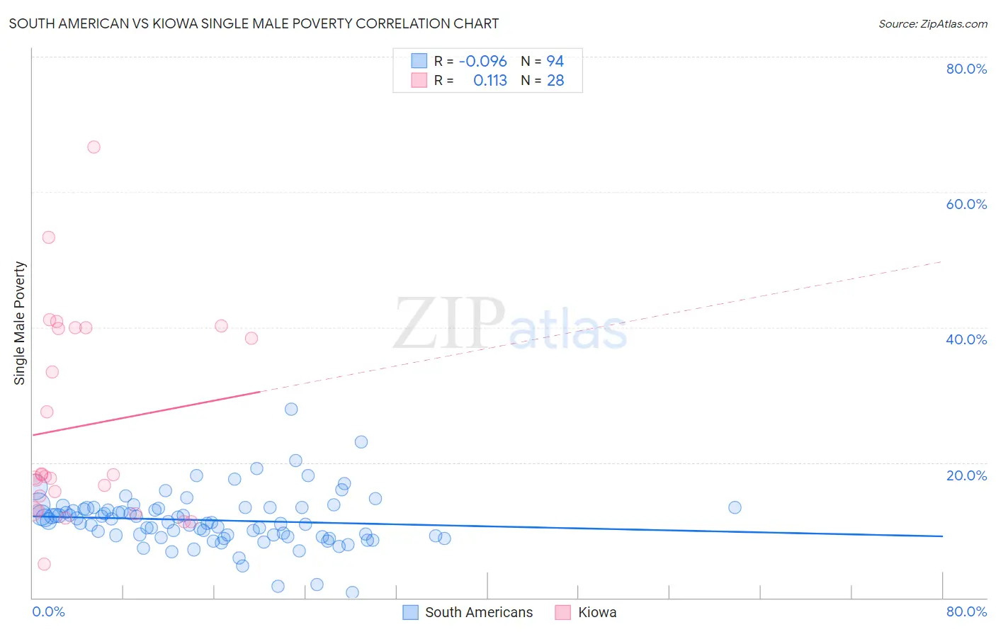 South American vs Kiowa Single Male Poverty