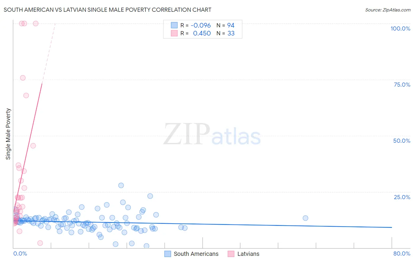 South American vs Latvian Single Male Poverty
