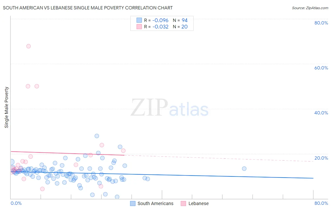 South American vs Lebanese Single Male Poverty