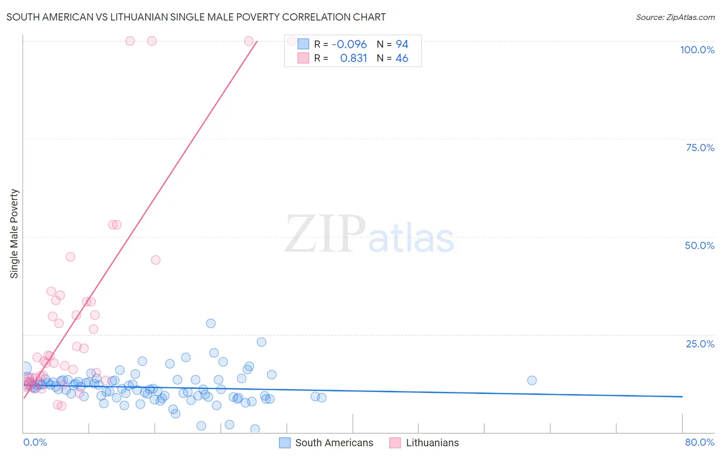 South American vs Lithuanian Single Male Poverty