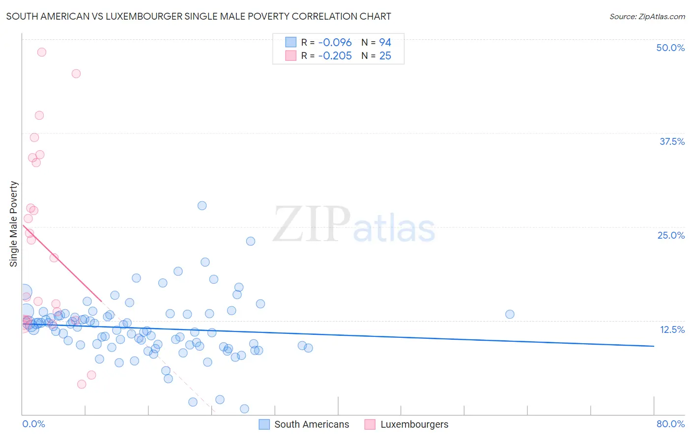 South American vs Luxembourger Single Male Poverty