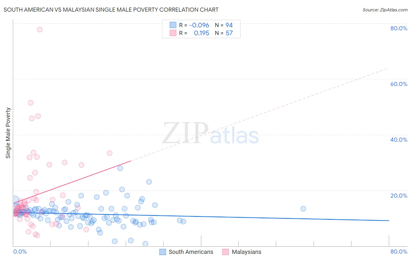 South American vs Malaysian Single Male Poverty