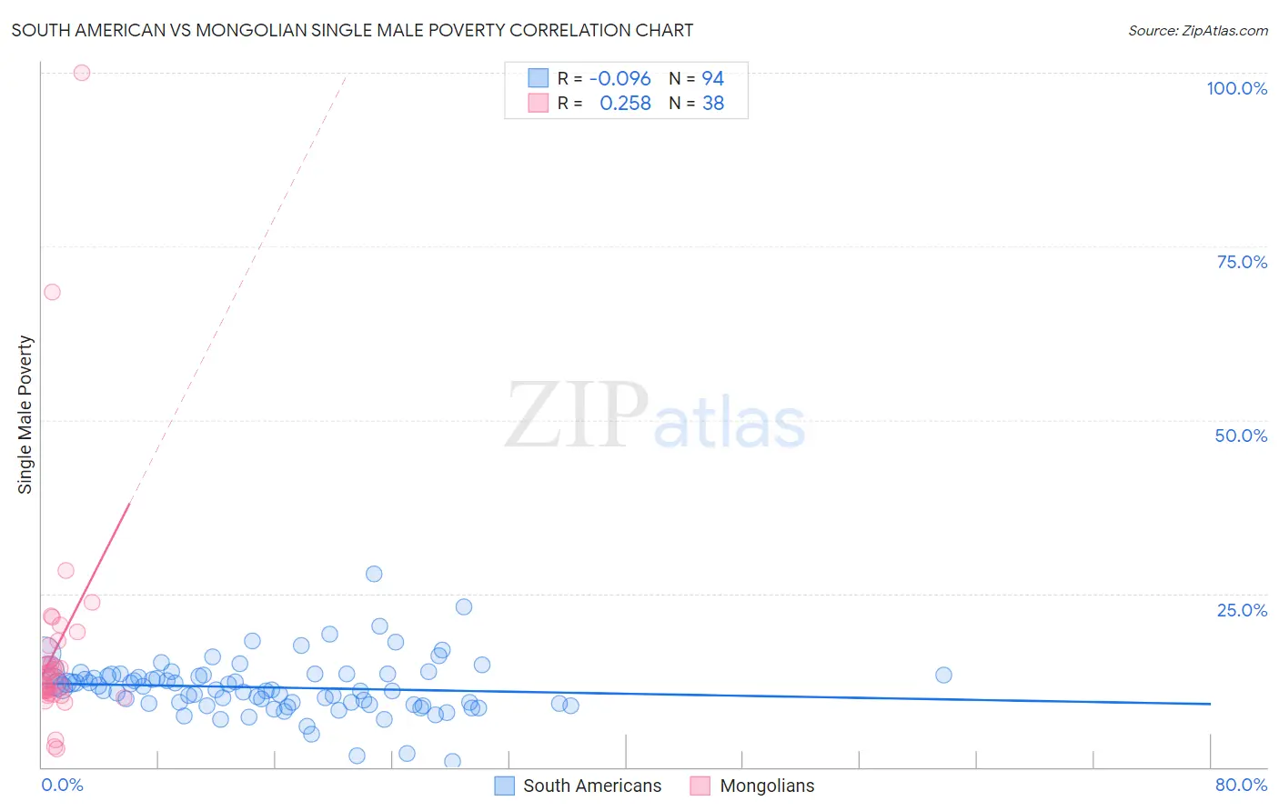 South American vs Mongolian Single Male Poverty