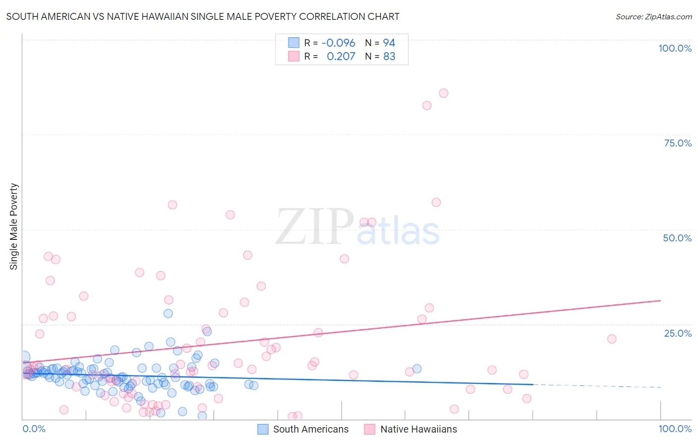 South American vs Native Hawaiian Single Male Poverty