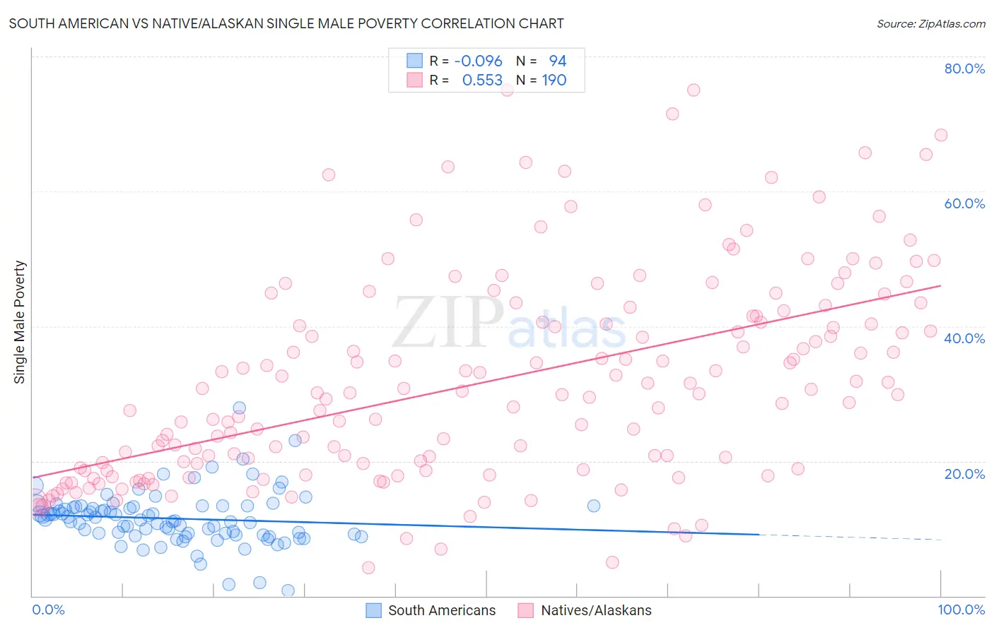 South American vs Native/Alaskan Single Male Poverty