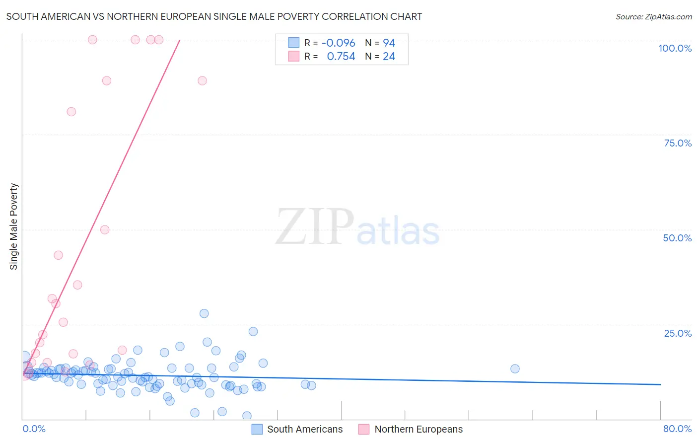 South American vs Northern European Single Male Poverty