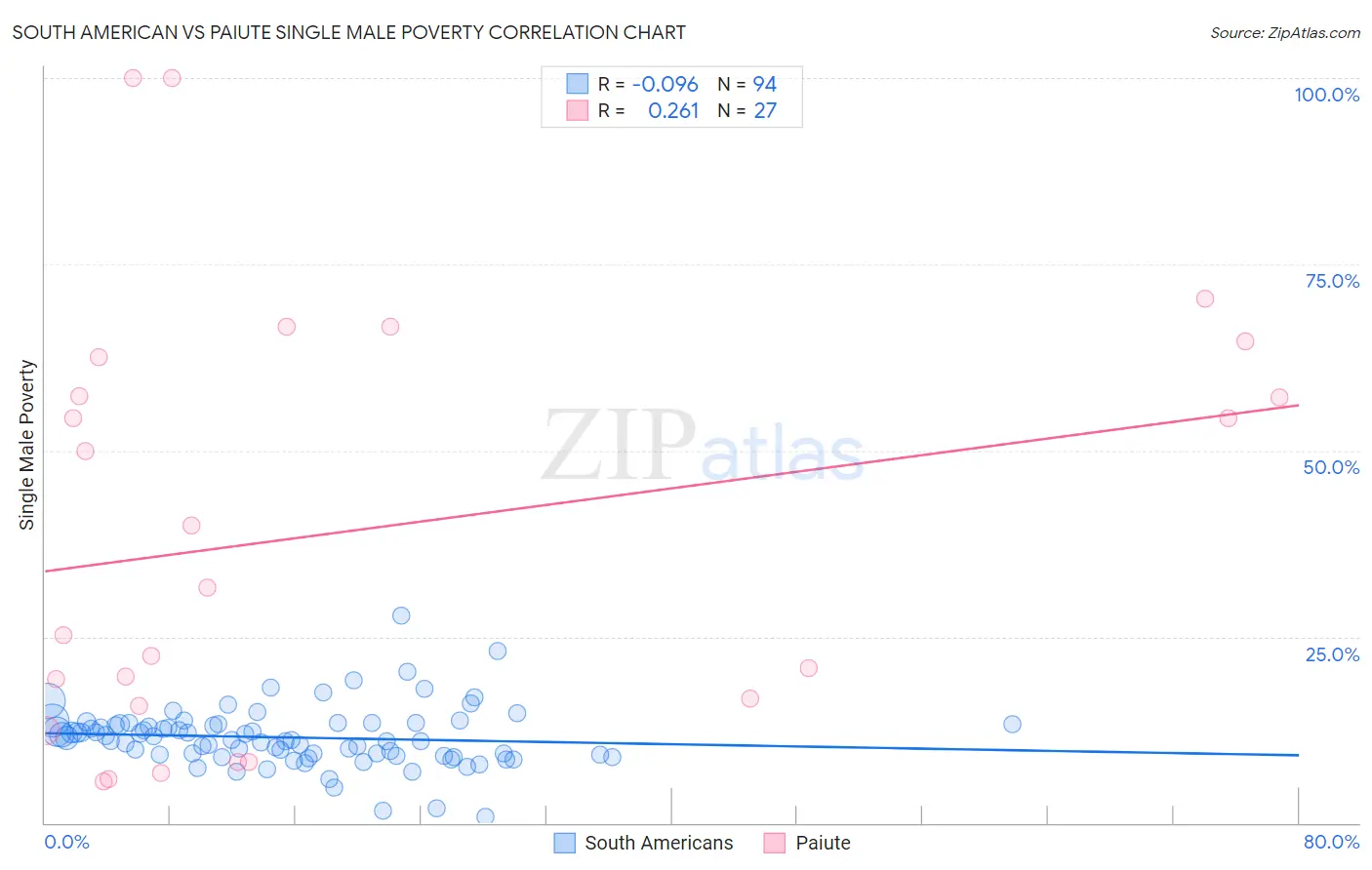 South American vs Paiute Single Male Poverty