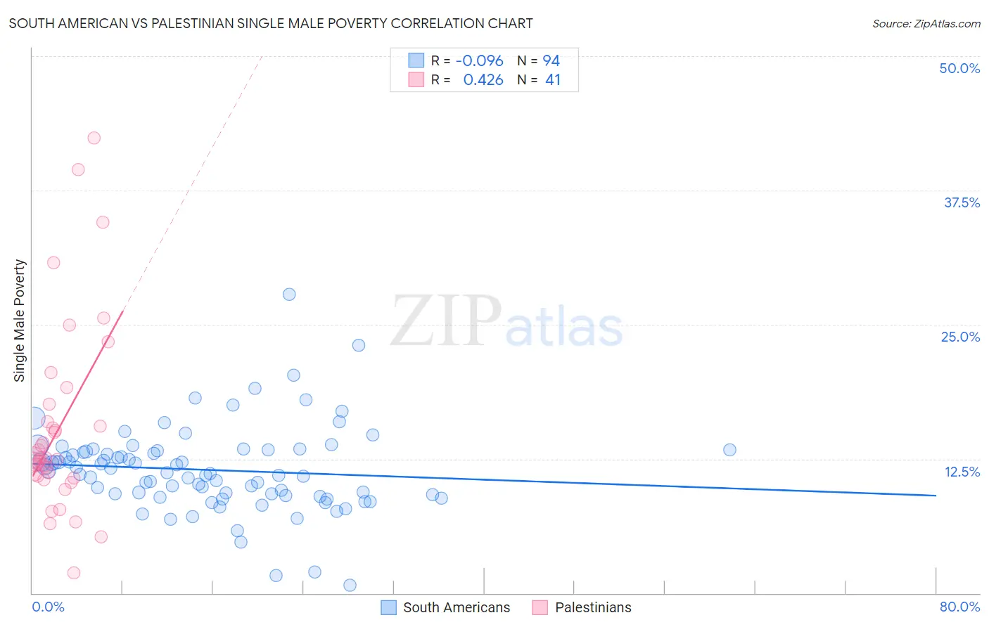 South American vs Palestinian Single Male Poverty
