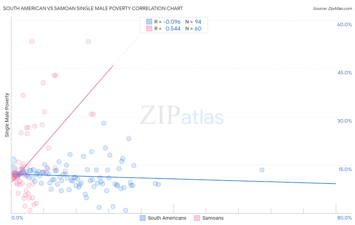 South American vs Samoan Single Male Poverty