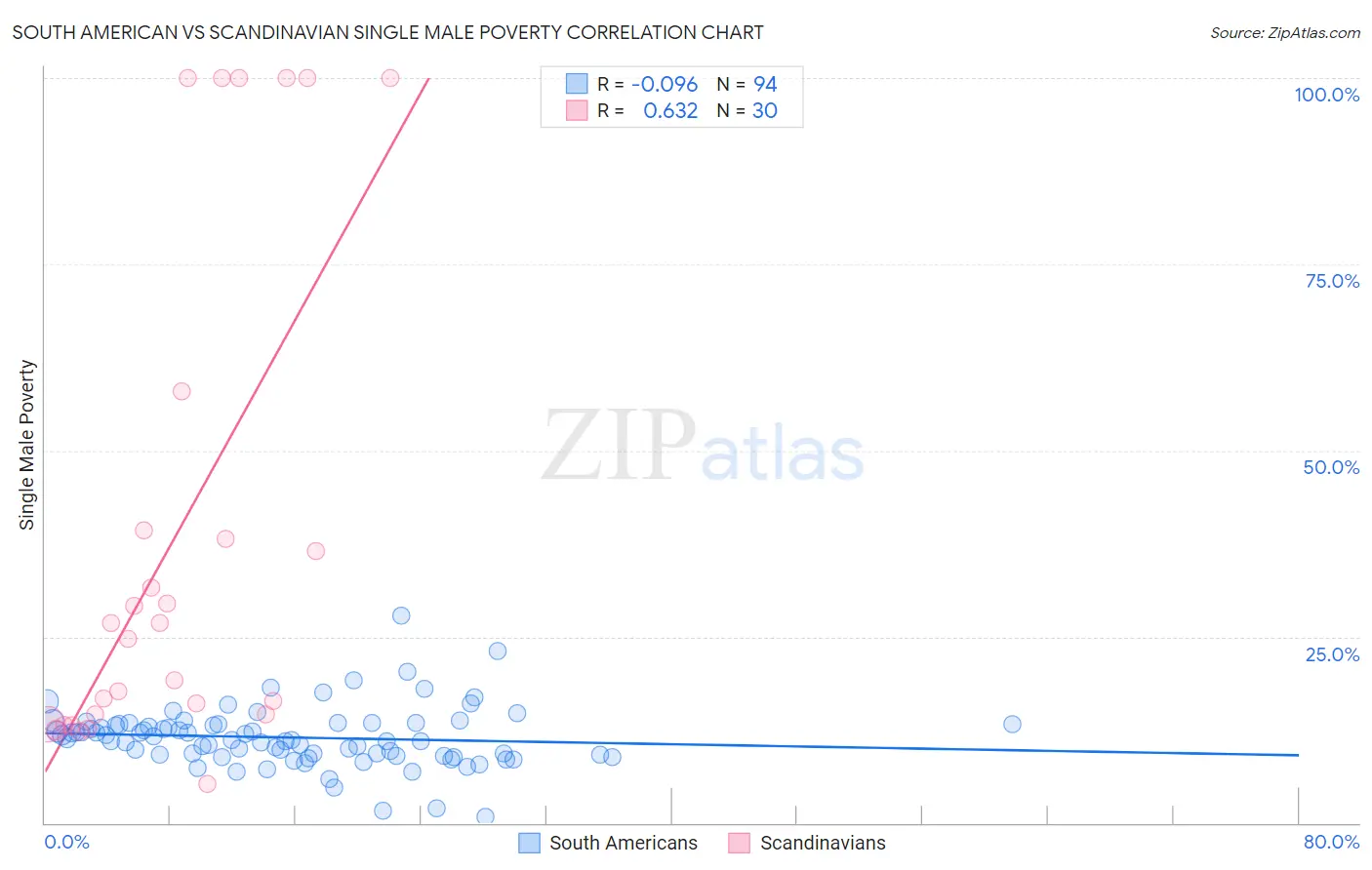 South American vs Scandinavian Single Male Poverty