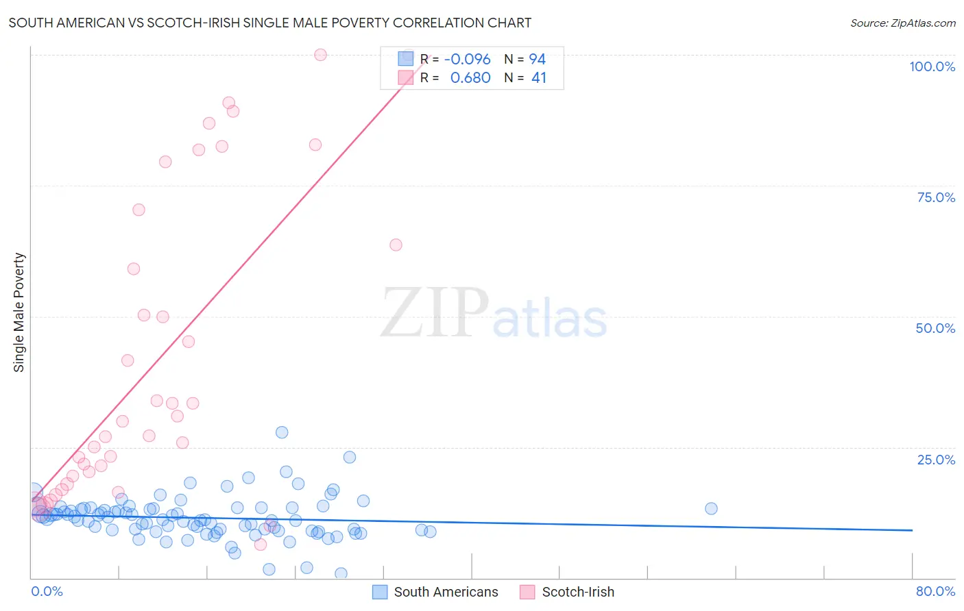 South American vs Scotch-Irish Single Male Poverty
