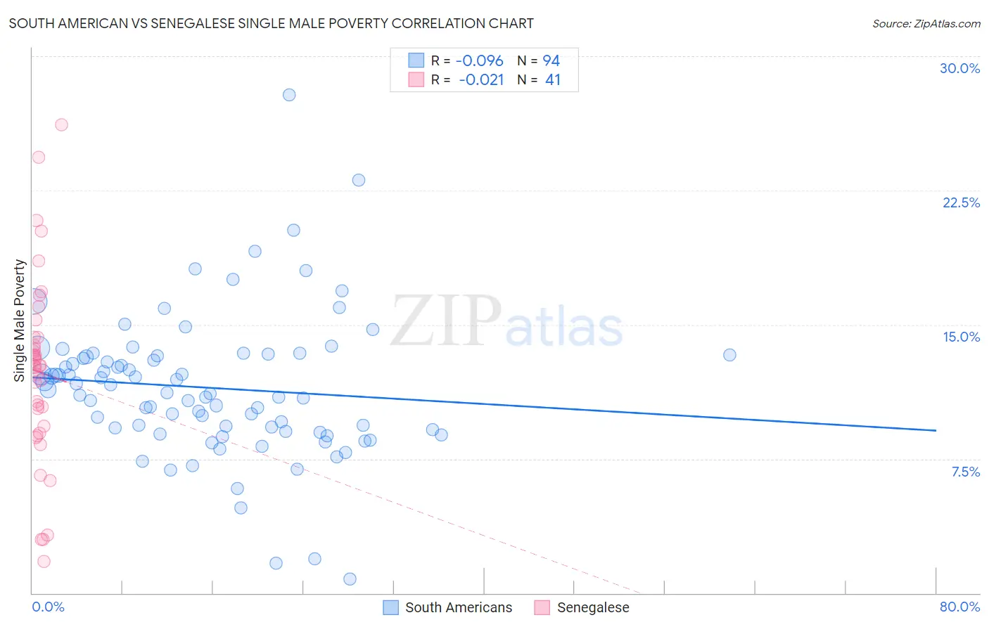 South American vs Senegalese Single Male Poverty