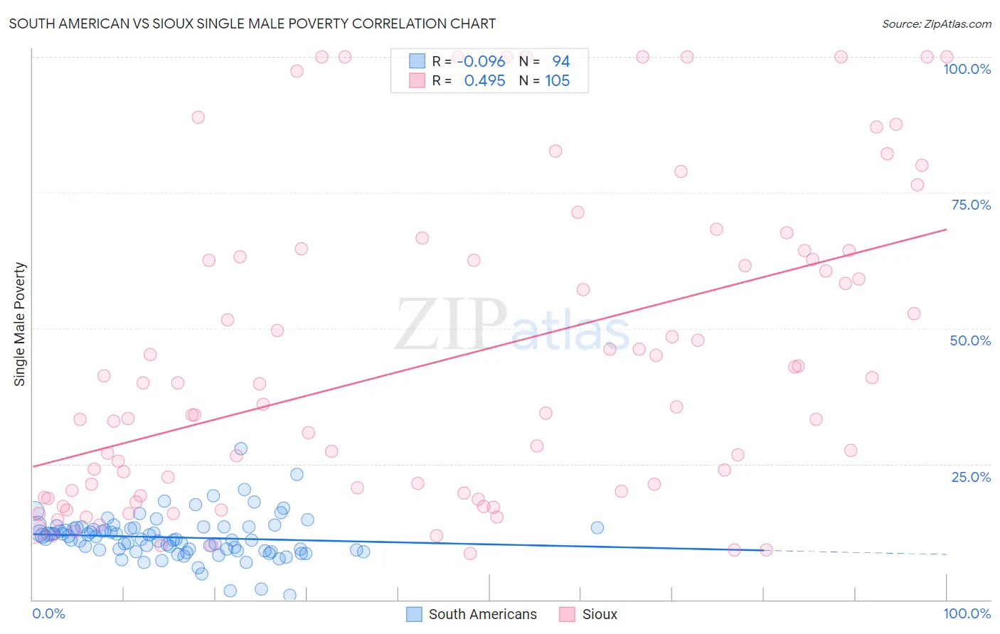 South American vs Sioux Single Male Poverty