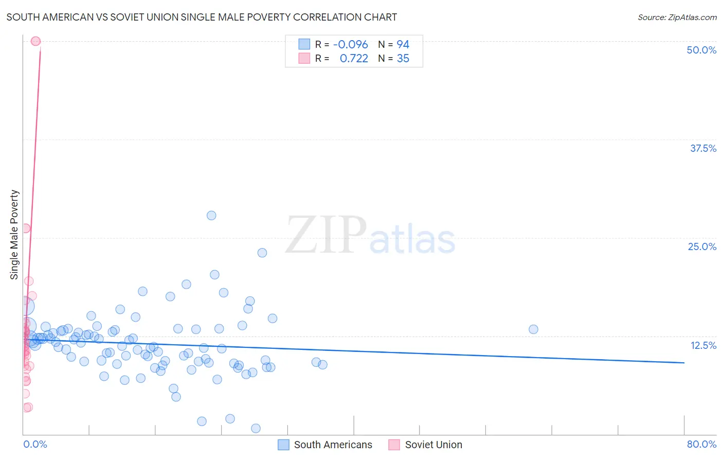 South American vs Soviet Union Single Male Poverty