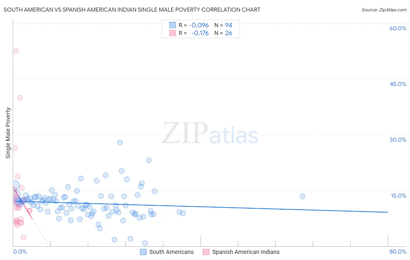 South American vs Spanish American Indian Single Male Poverty