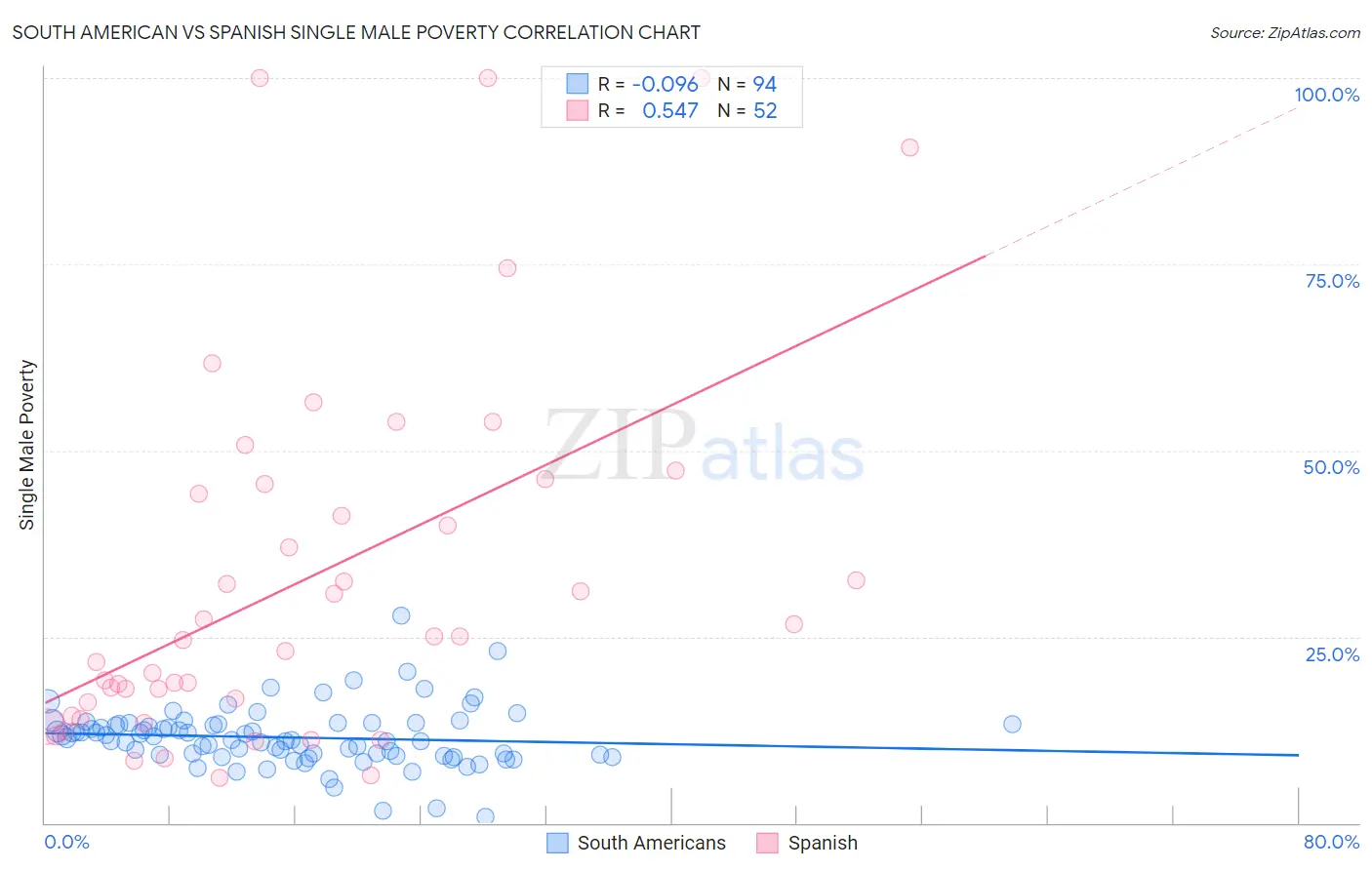 South American vs Spanish Single Male Poverty