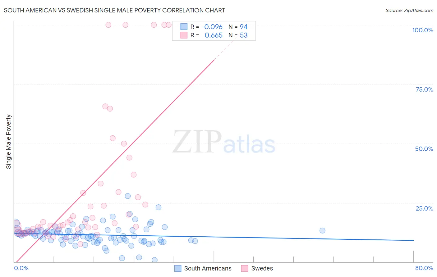 South American vs Swedish Single Male Poverty