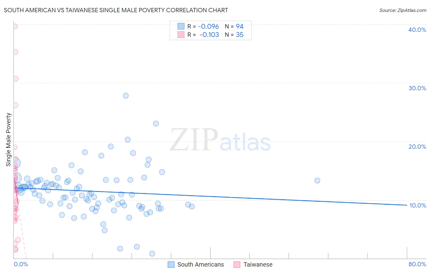 South American vs Taiwanese Single Male Poverty