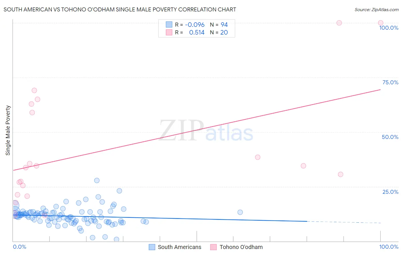 South American vs Tohono O'odham Single Male Poverty