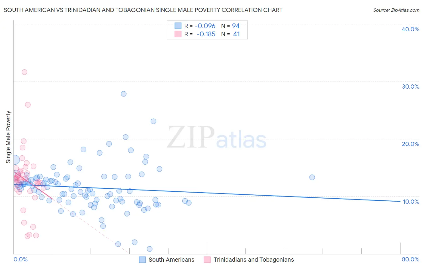 South American vs Trinidadian and Tobagonian Single Male Poverty