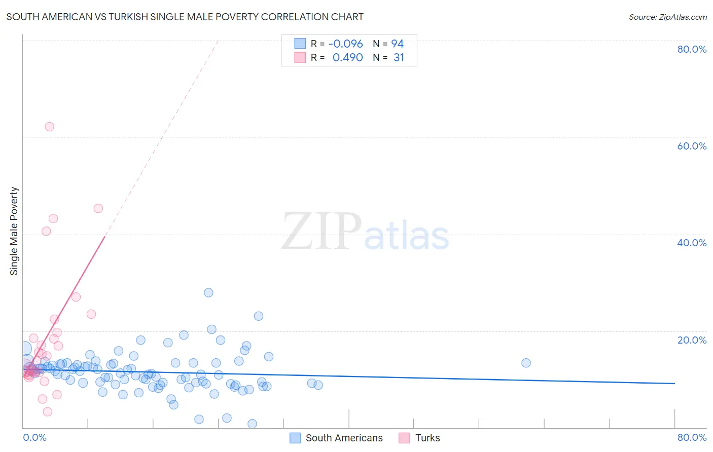 South American vs Turkish Single Male Poverty