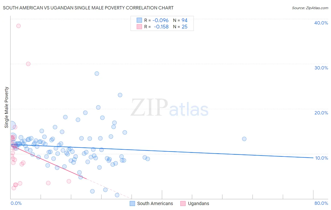South American vs Ugandan Single Male Poverty