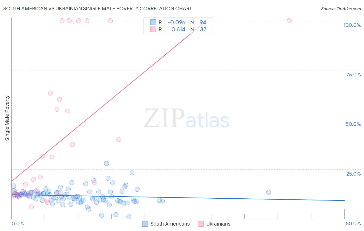 South American vs Ukrainian Single Male Poverty