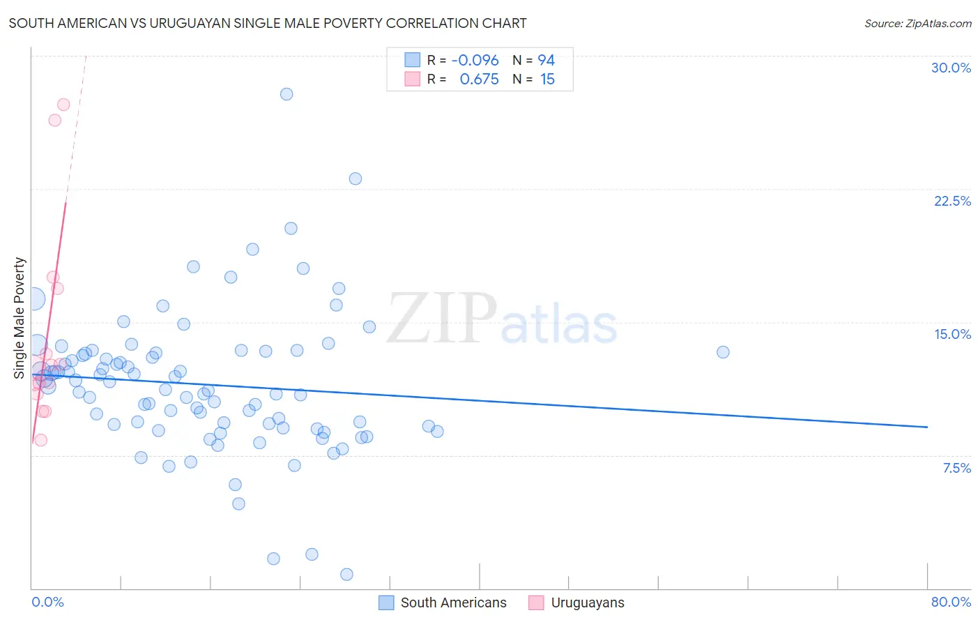 South American vs Uruguayan Single Male Poverty