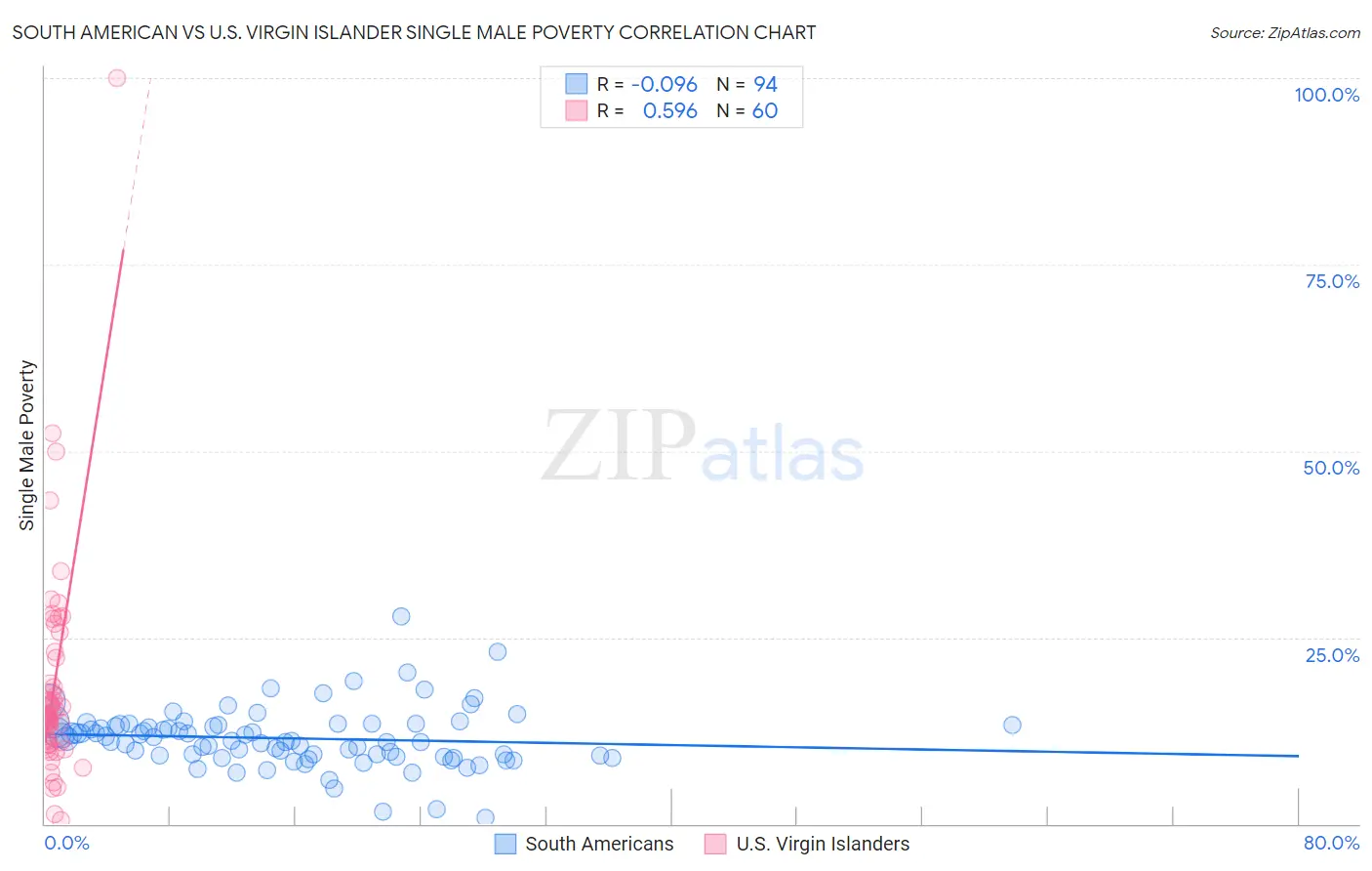 South American vs U.S. Virgin Islander Single Male Poverty