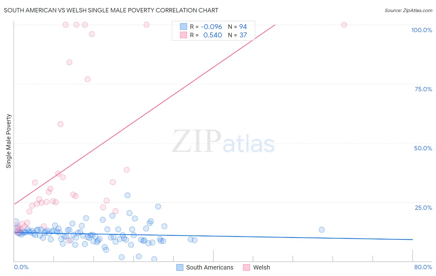 South American vs Welsh Single Male Poverty