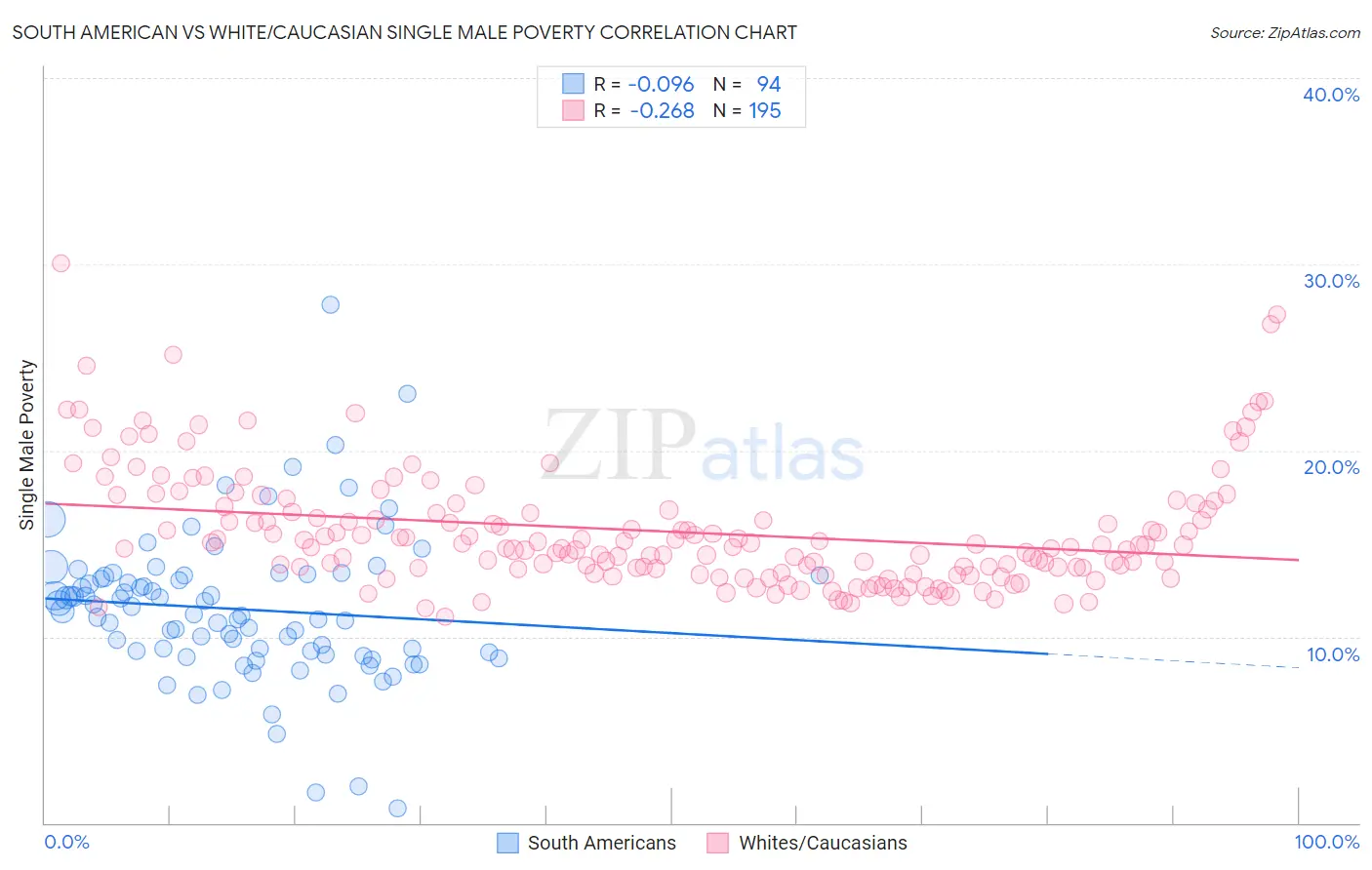 South American vs White/Caucasian Single Male Poverty