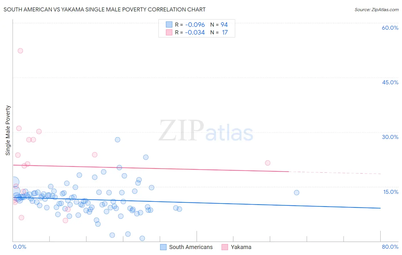 South American vs Yakama Single Male Poverty