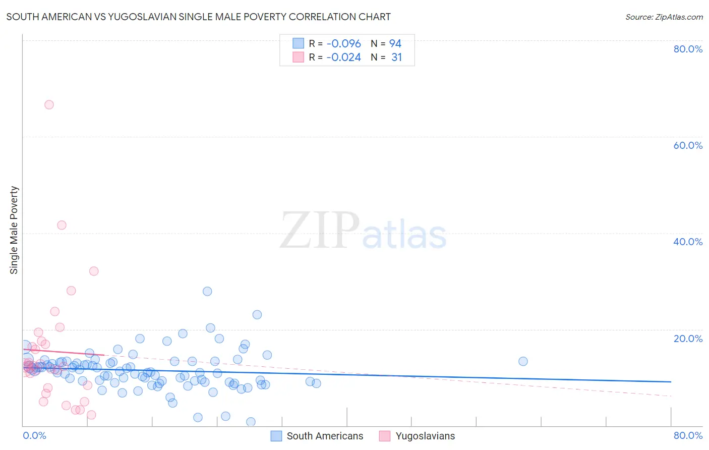 South American vs Yugoslavian Single Male Poverty