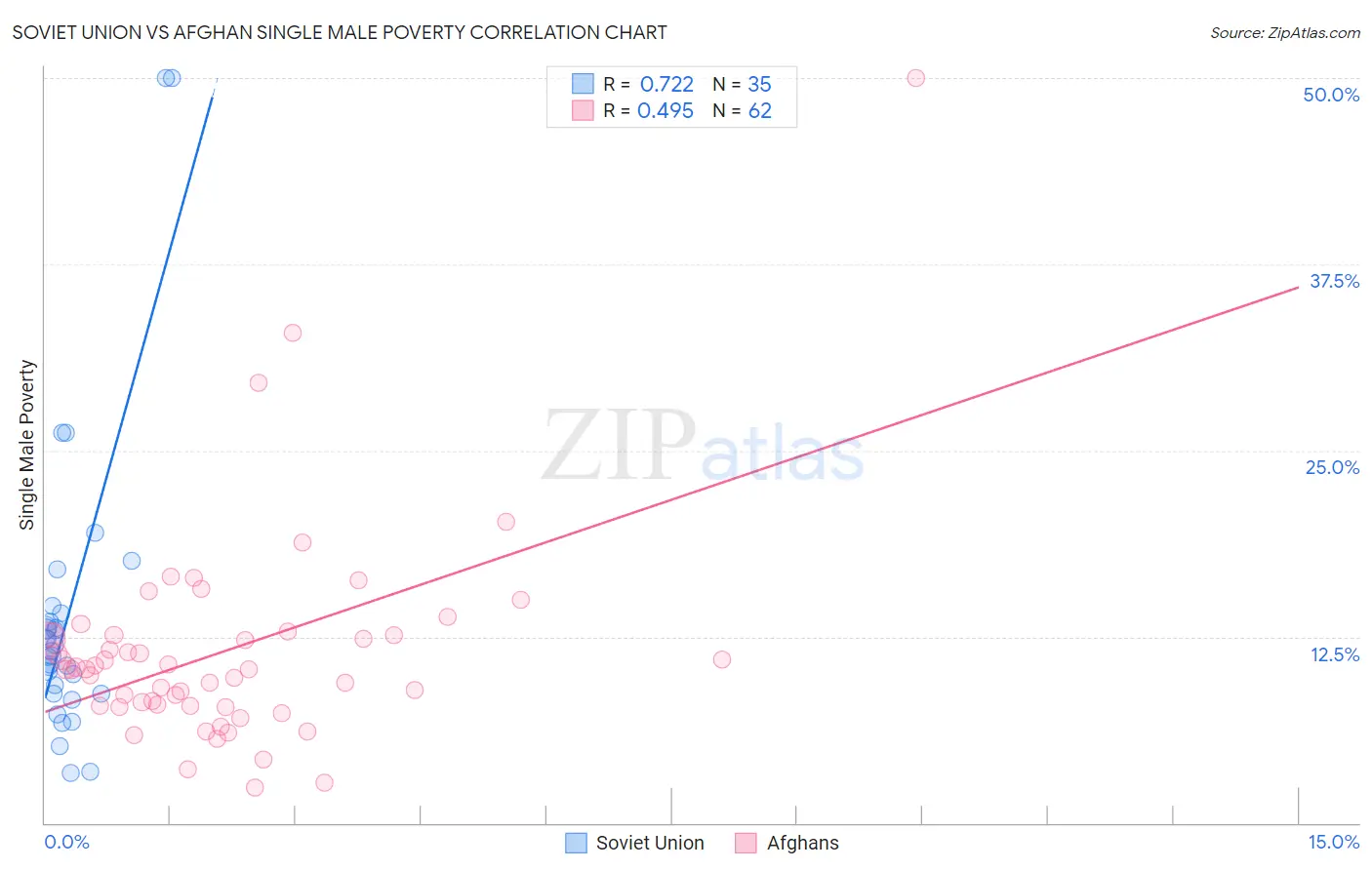 Soviet Union vs Afghan Single Male Poverty