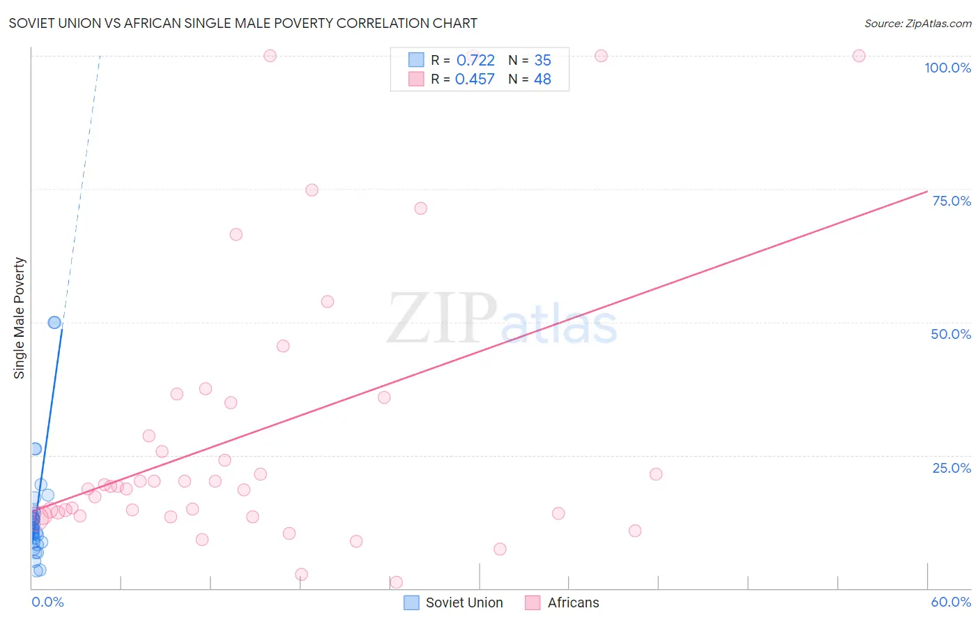 Soviet Union vs African Single Male Poverty