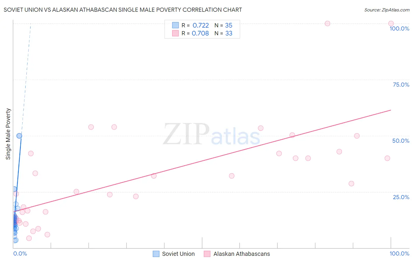 Soviet Union vs Alaskan Athabascan Single Male Poverty