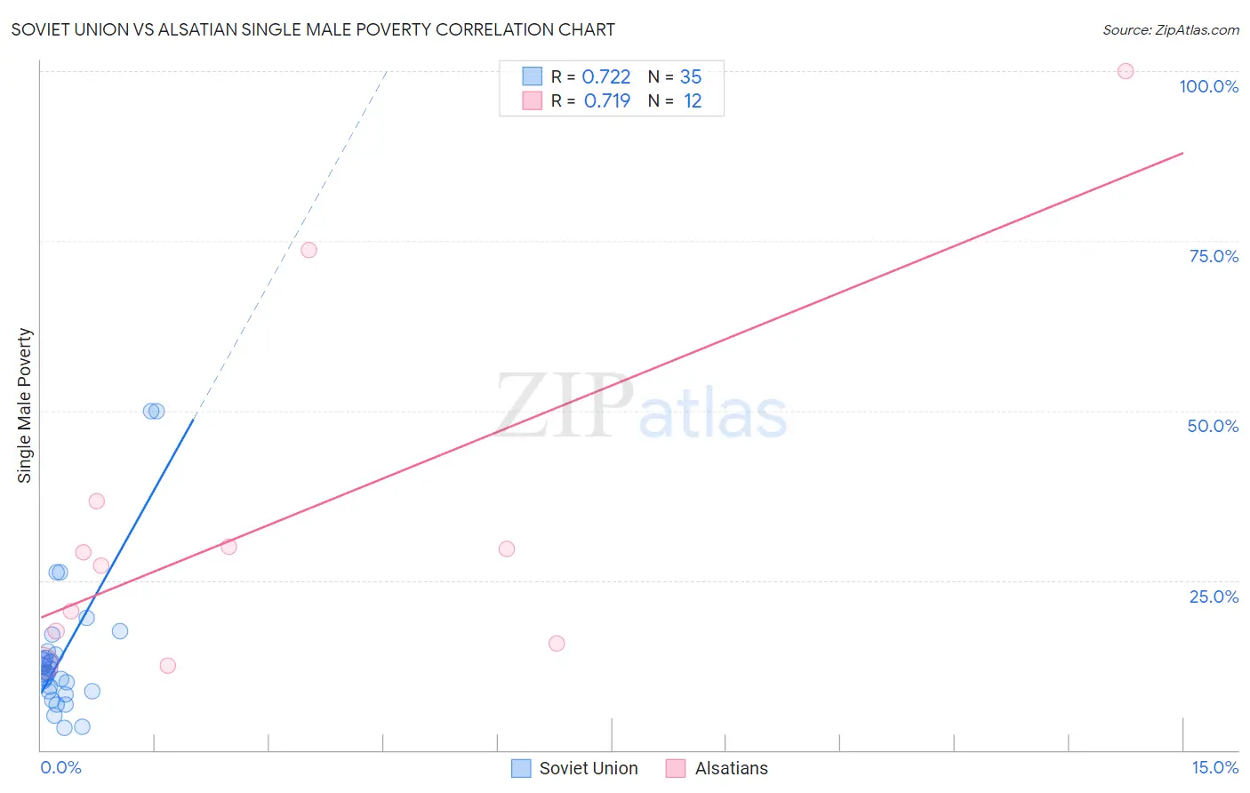 Soviet Union vs Alsatian Single Male Poverty