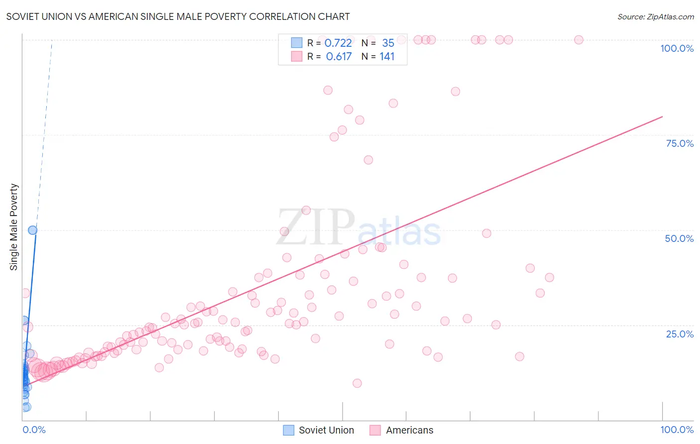 Soviet Union vs American Single Male Poverty