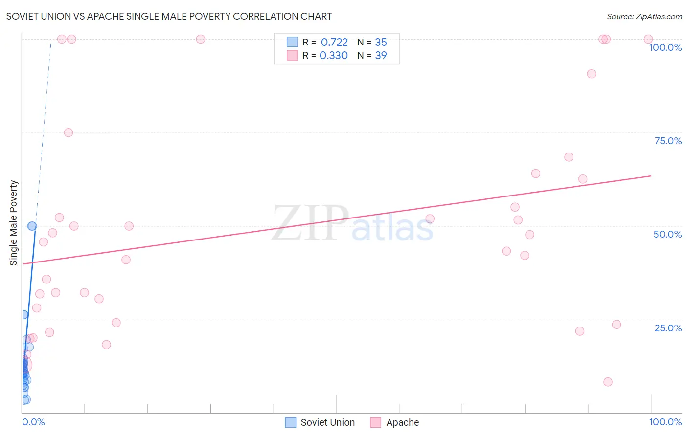 Soviet Union vs Apache Single Male Poverty