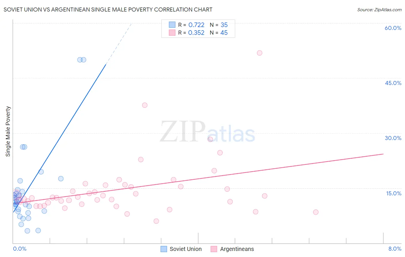 Soviet Union vs Argentinean Single Male Poverty