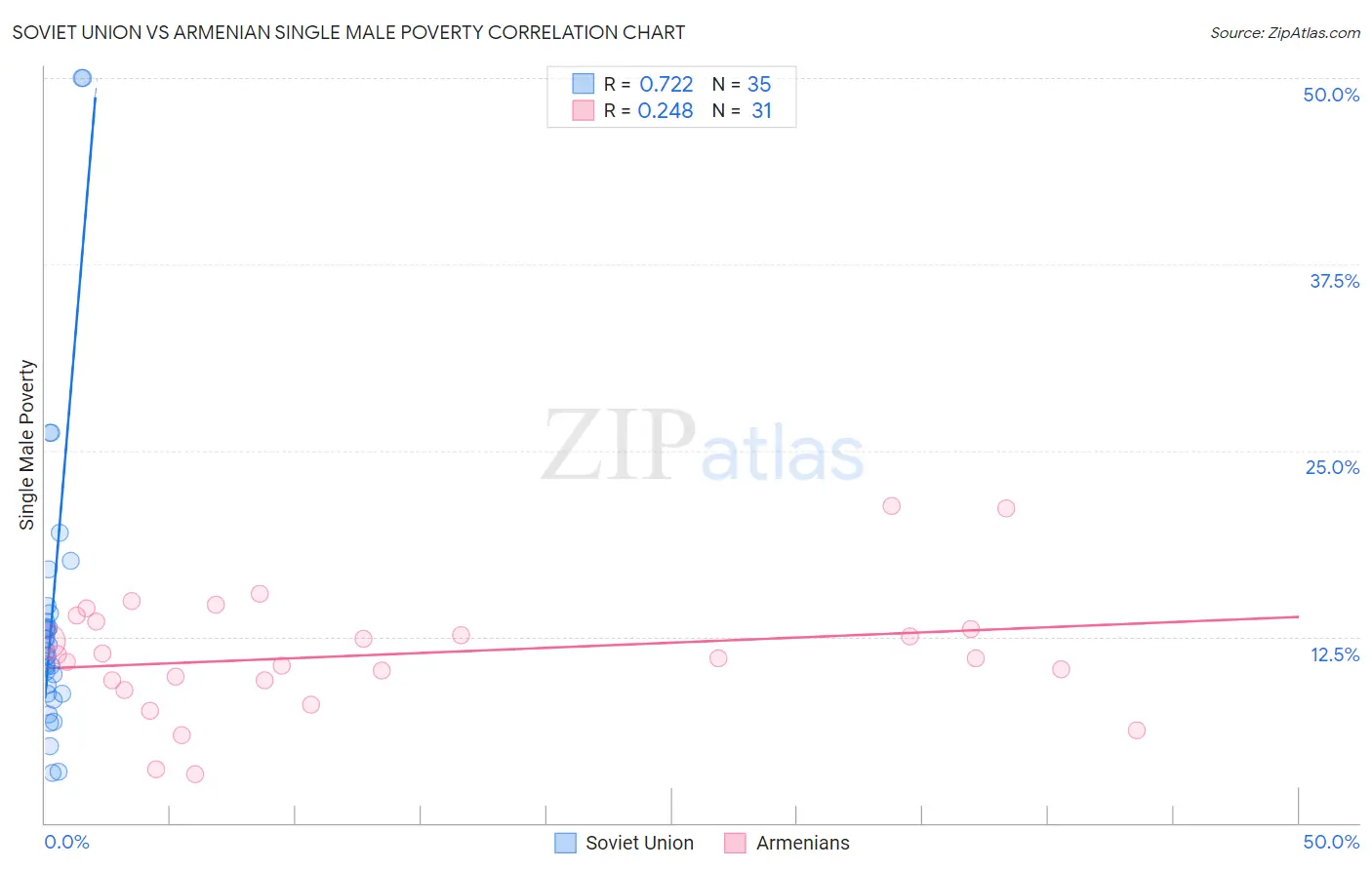 Soviet Union vs Armenian Single Male Poverty