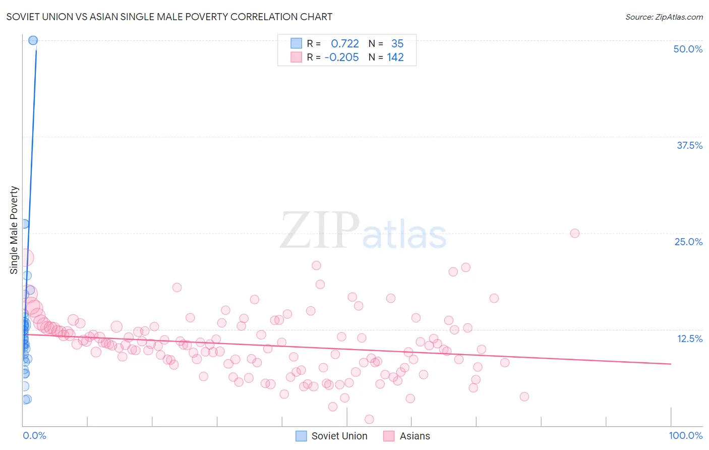 Soviet Union vs Asian Single Male Poverty