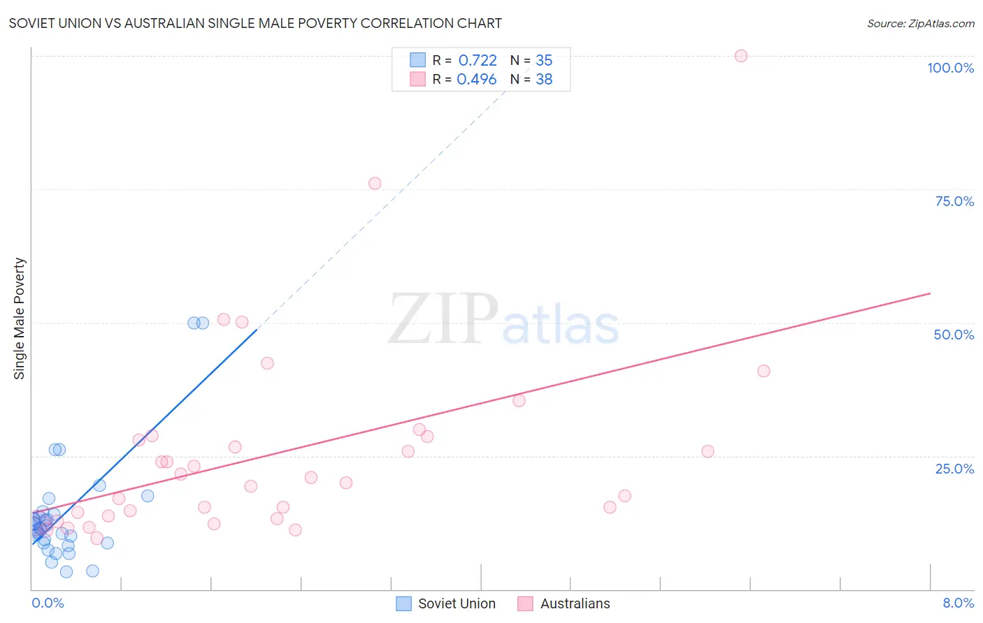 Soviet Union vs Australian Single Male Poverty