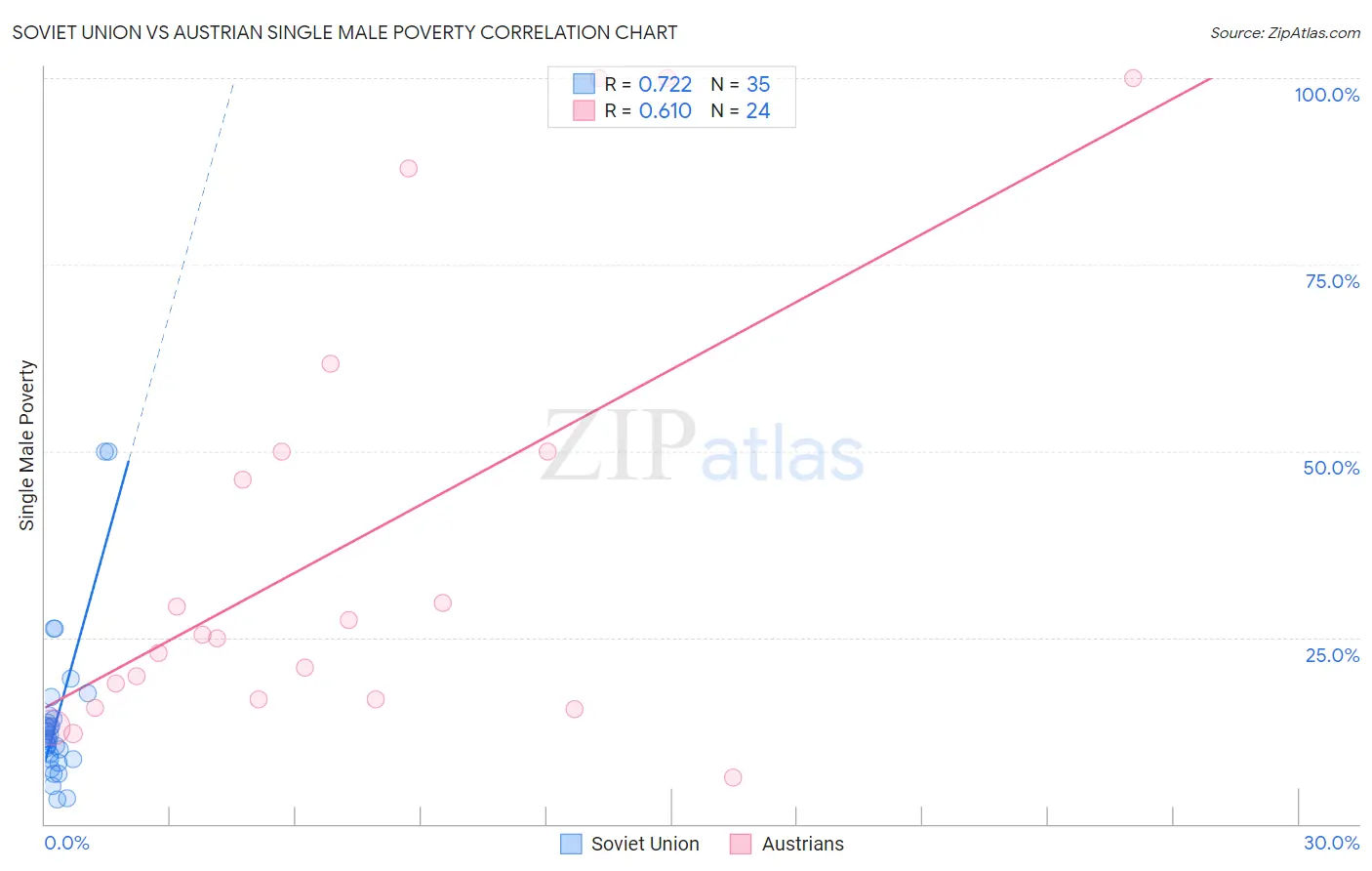 Soviet Union vs Austrian Single Male Poverty