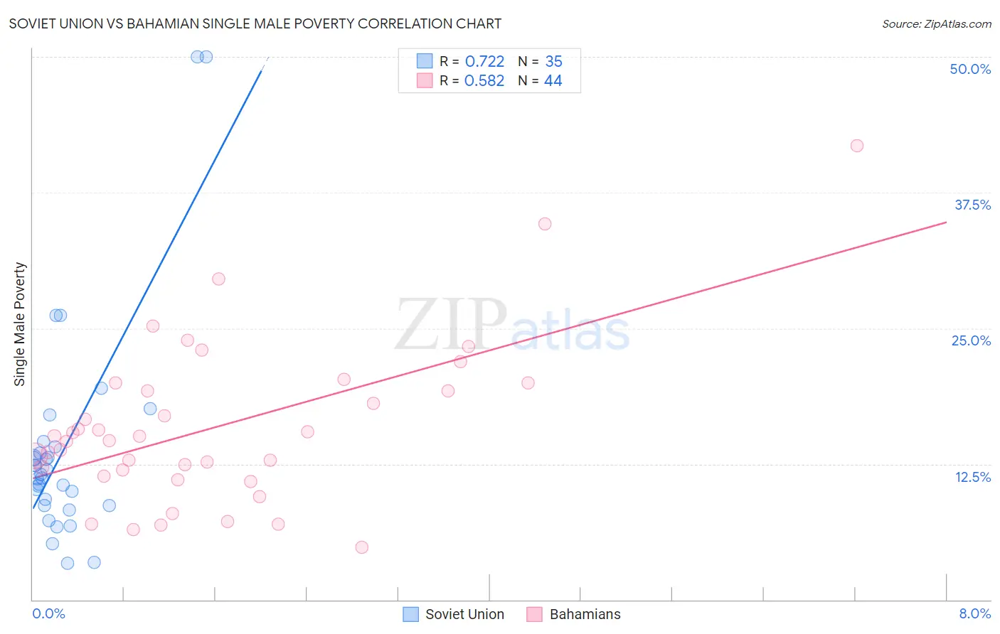 Soviet Union vs Bahamian Single Male Poverty