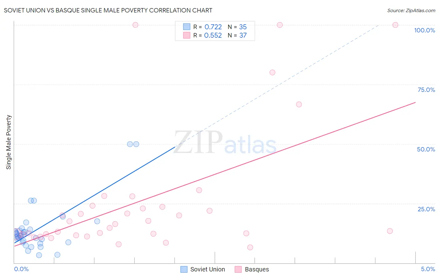 Soviet Union vs Basque Single Male Poverty